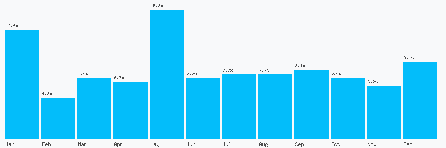 Number popularity chart 1527528000