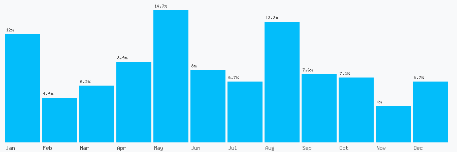 Number popularity chart 1446625728