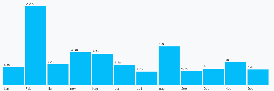 Number popularity chart 1252315100