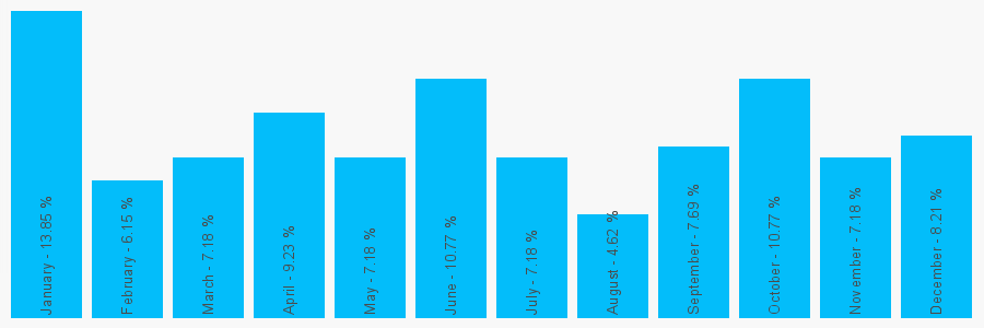 Number popularity chart 1604310296