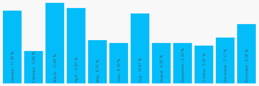 Number popularity chart 7538083181