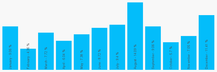 Number popularity chart 2072664616