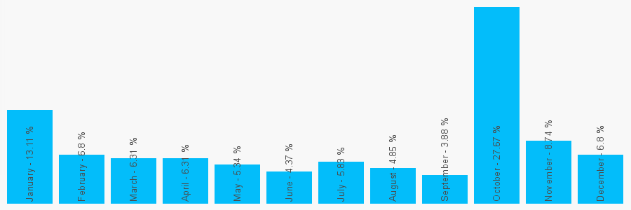 Number popularity chart 3457748866