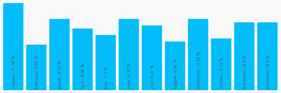 Number popularity chart 1530642669