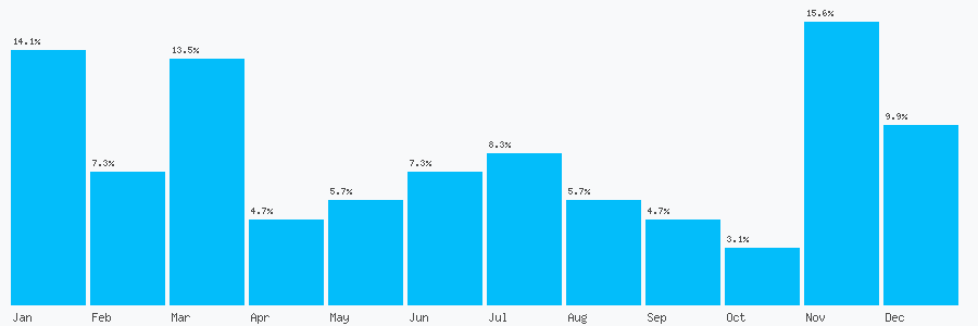 Number popularity chart 2030590377