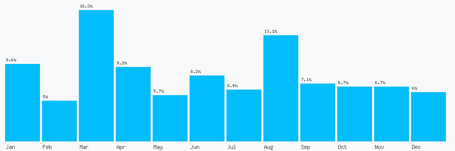 Number popularity chart 68181112802