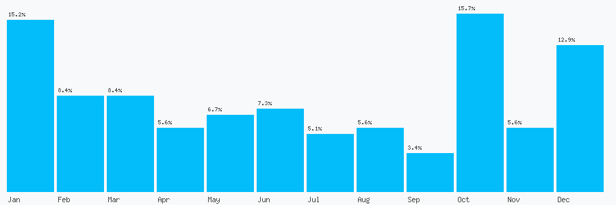 Number popularity chart 3208446824