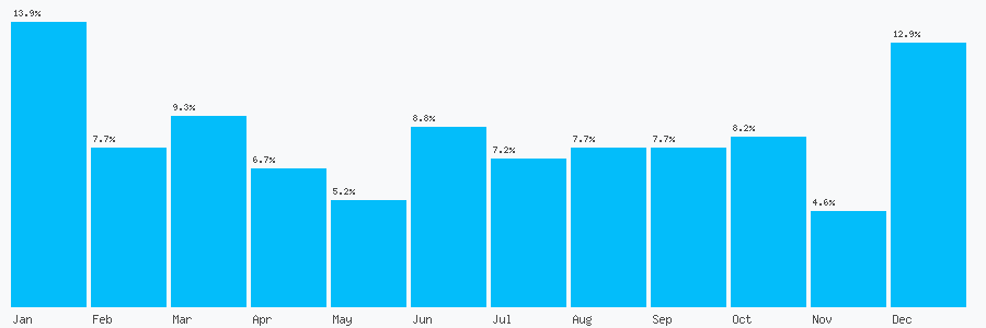 Number popularity chart 1205361687