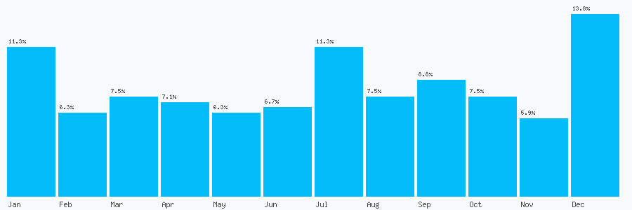 Number popularity chart 7799292243