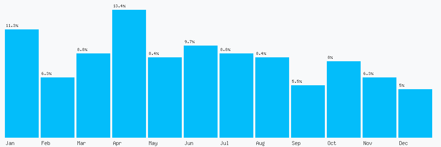 Number popularity chart 7880386162