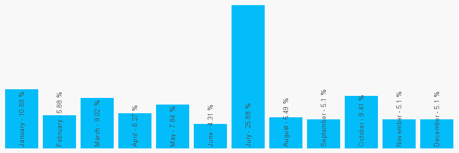 Number popularity chart 7983362984