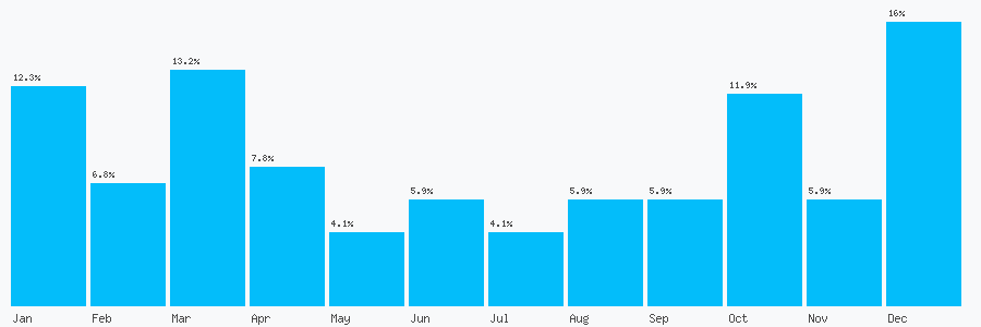 Number popularity chart 2073140771
