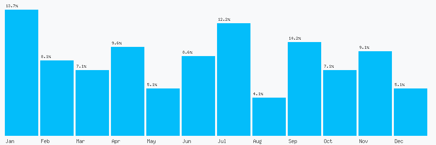 Number popularity chart 7581227741