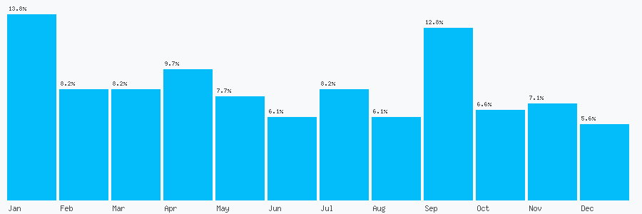 Number popularity chart 7944284772