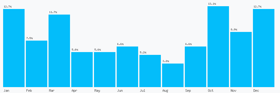 Number popularity chart 134757