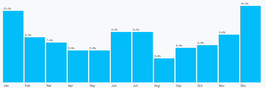Number popularity chart 2921252885