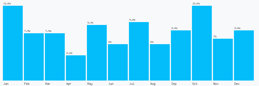 Number popularity chart 1923820579
