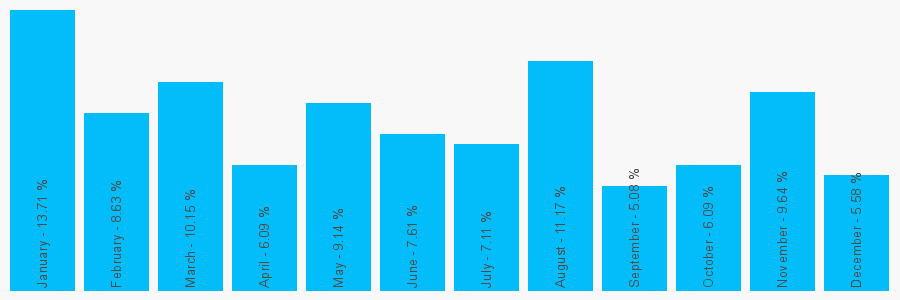 Number popularity chart 1452413531