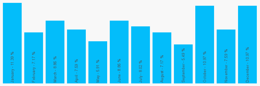 Number popularity chart 156535100