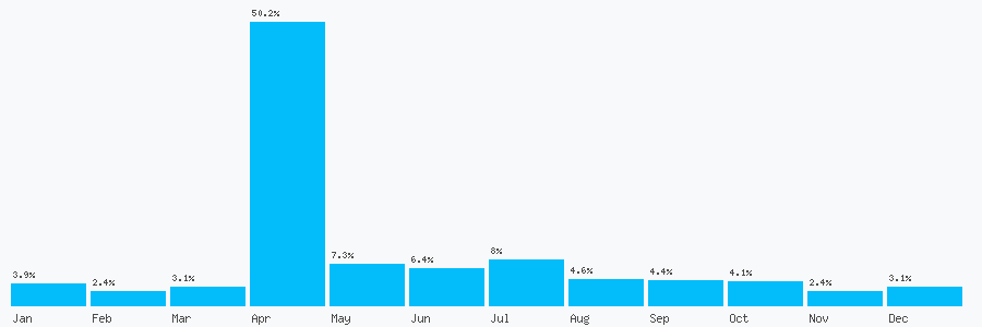 Number popularity chart 1138684637