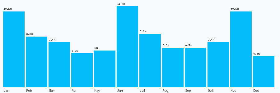 Number popularity chart 7979947474