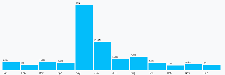 Number popularity chart 2030975894