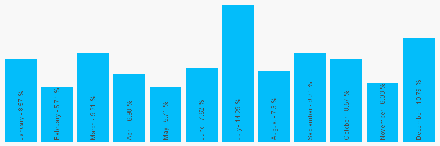 Number popularity chart 1419543236