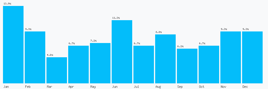 Number popularity chart 1905445492