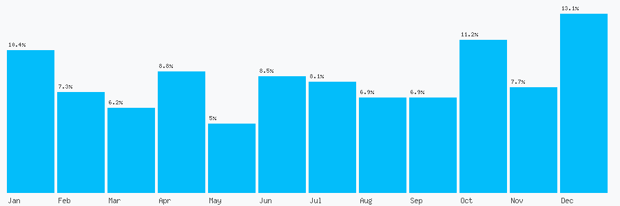Number popularity chart 1412490528