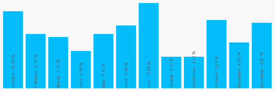 Number popularity chart 7974169023