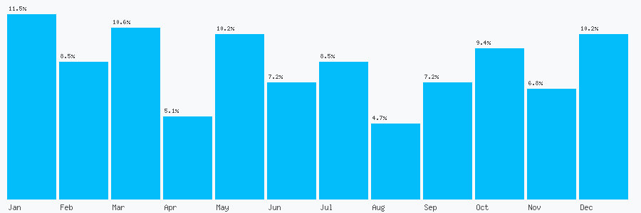 Number popularity chart 7515544129