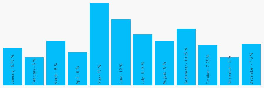 Number popularity chart 9685849843