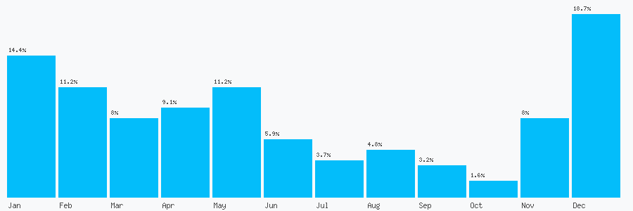 Number popularity chart 1256772196