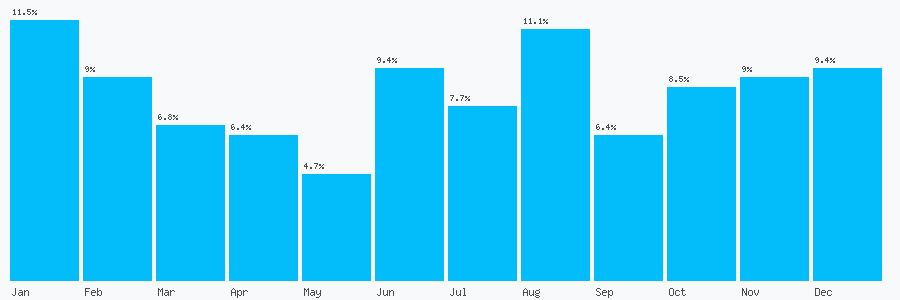 Number popularity chart 1210489826