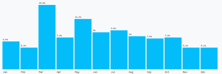 Number popularity chart 7931309269