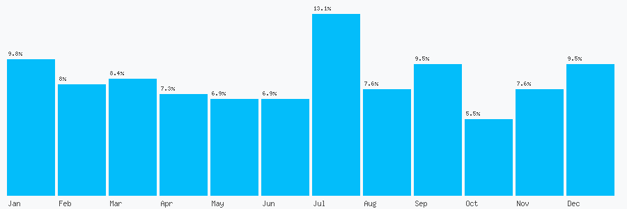 Number popularity chart 2032877791