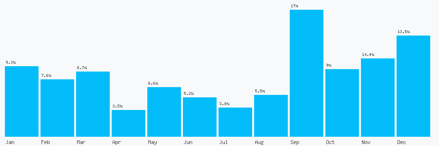 Number popularity chart 1223666403