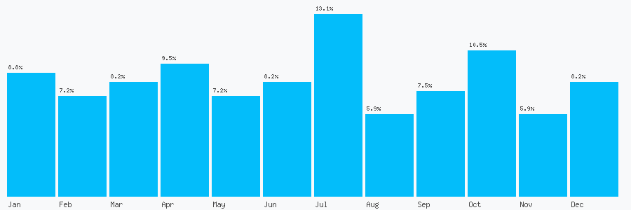 Number popularity chart 7482994267