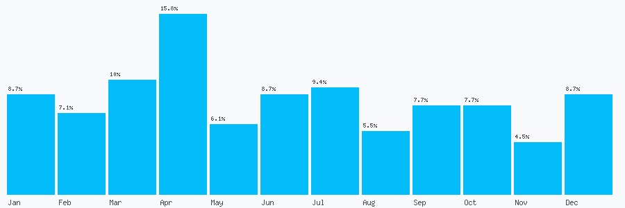 Number popularity chart 7539029773