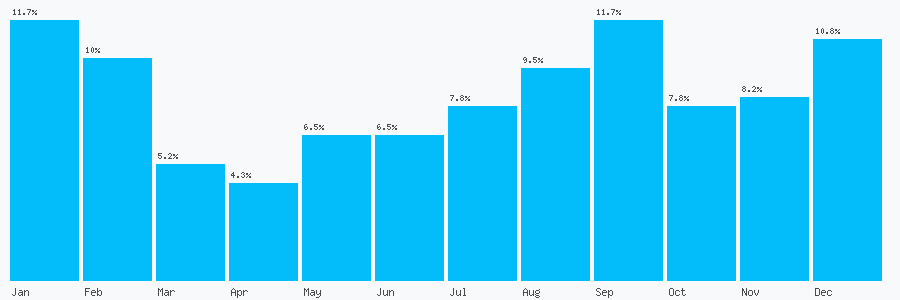 Number popularity chart 7507679324