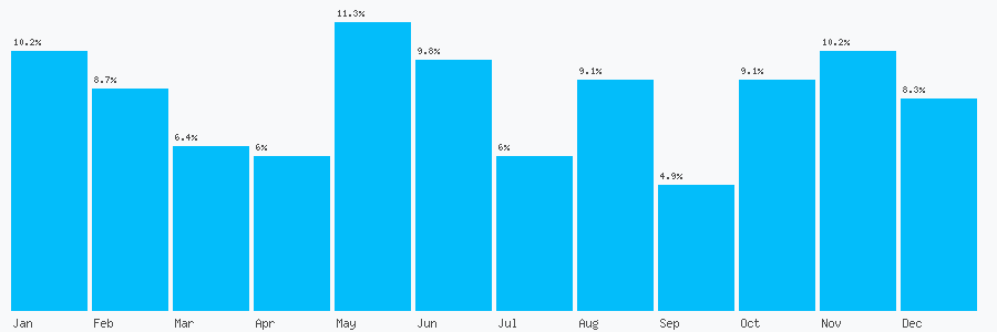 Number popularity chart 7861699198