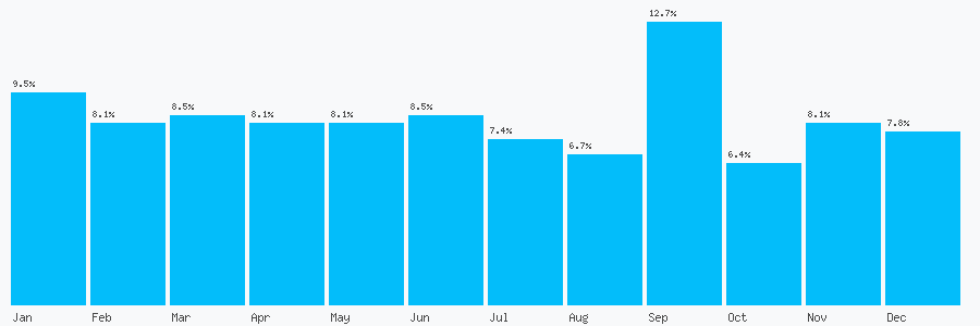Number popularity chart 7870844503