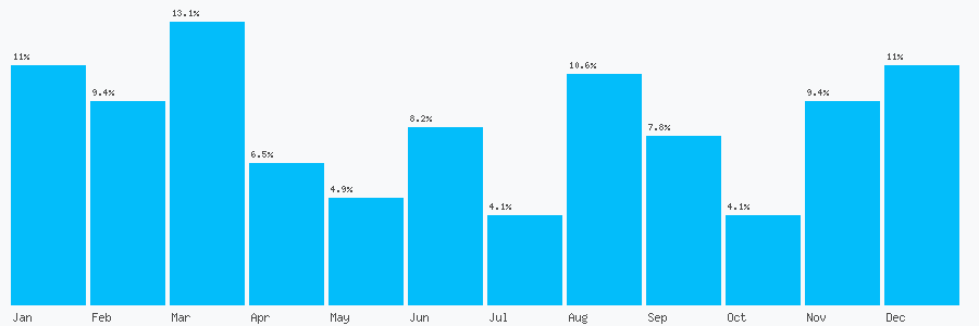 Number popularity chart 1670530163