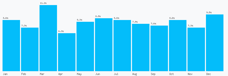 Number popularity chart 7447740126