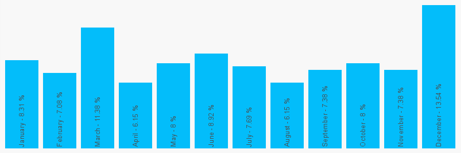 Number popularity chart 2895832597