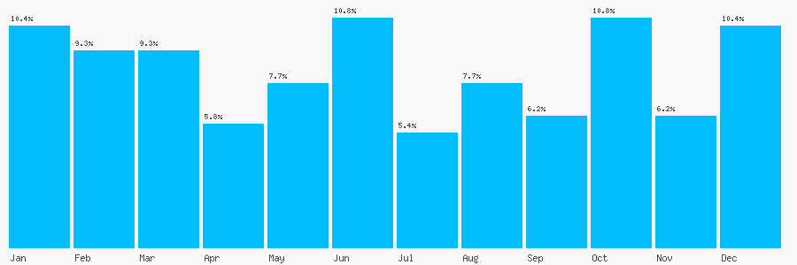 Number popularity chart 7920828033