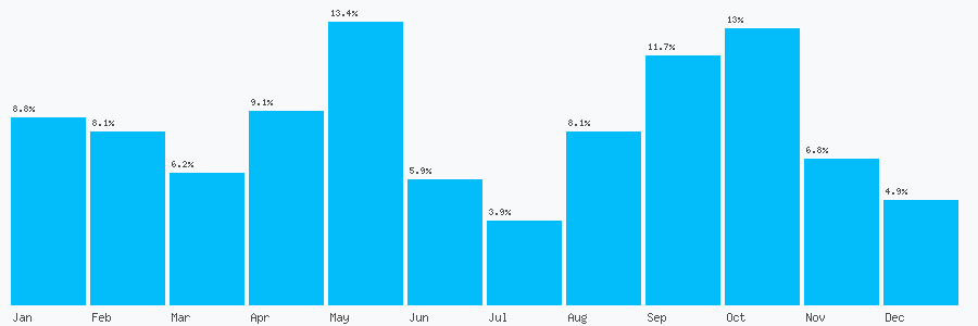 Number popularity chart 7543551420