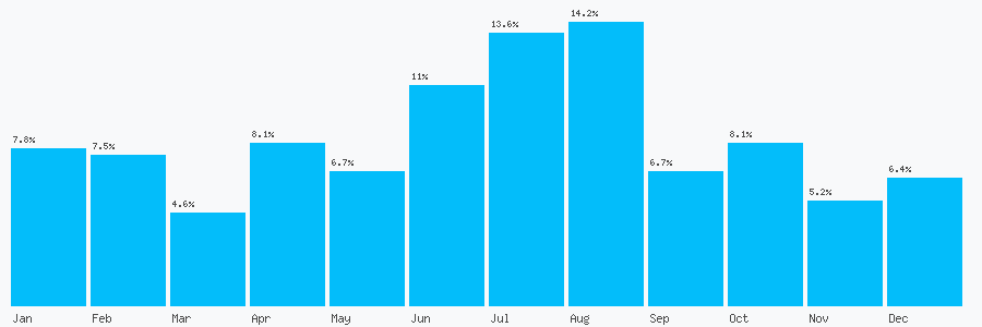 Number popularity chart 2084861995