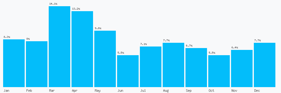 Number popularity chart 7736667789