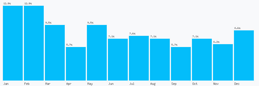 Number popularity chart 1752875790
